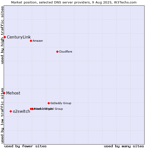 Market position of o2switch vs. CenturyLink vs. Mehost