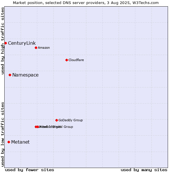 Market position of Namespace vs. Metanet vs. CenturyLink