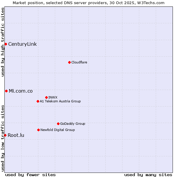 Market position of Mi.com.co vs. CenturyLink vs. Root.lu