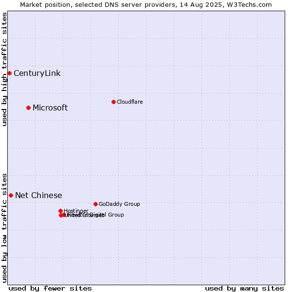 Market position of Microsoft vs. Net Chinese vs. CenturyLink