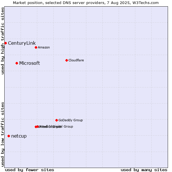 Market position of Microsoft vs. netcup vs. CenturyLink