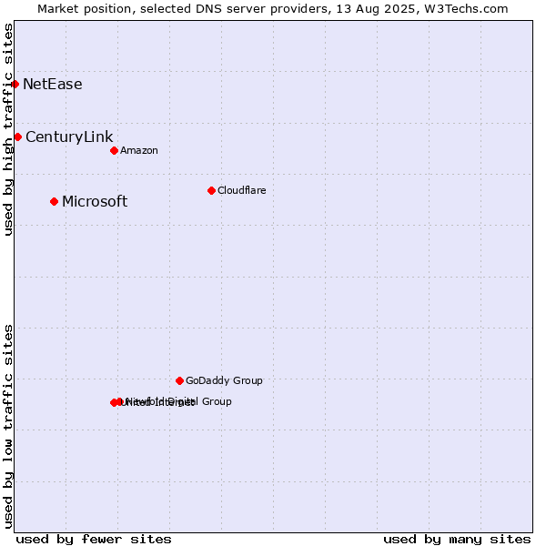 Market position of Microsoft vs. CenturyLink vs. NetEase
