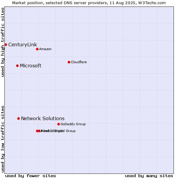 Market position of Network Solutions vs. Microsoft vs. CenturyLink