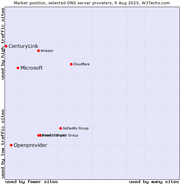 Market position of Microsoft vs. Openprovider vs. CenturyLink