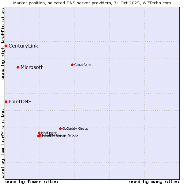Market position of Microsoft vs. PointDNS vs. CenturyLink