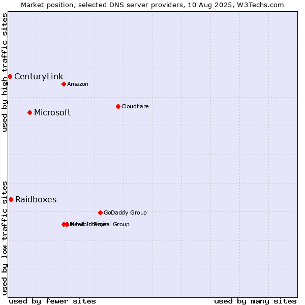 Market position of Microsoft vs. Raidboxes vs. CenturyLink