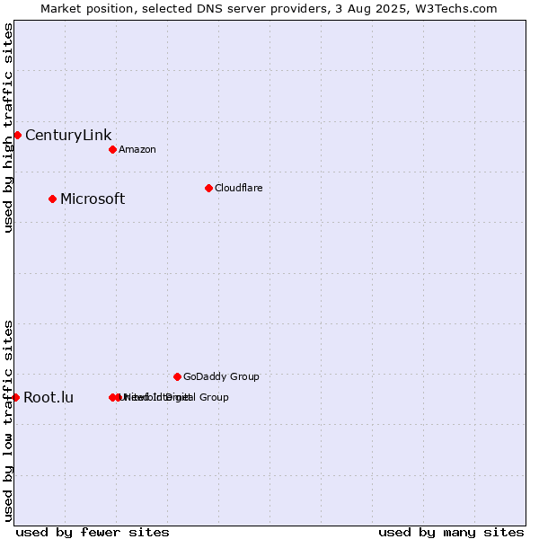 Market position of Microsoft vs. CenturyLink vs. Root.lu