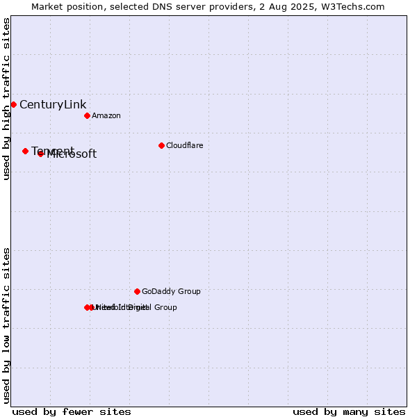 Market position of Microsoft vs. Tencent vs. CenturyLink