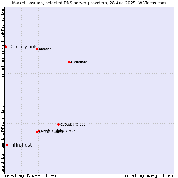 Market position of mijn.host vs. CenturyLink