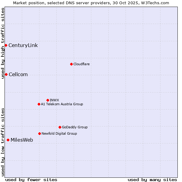 Market position of MilesWeb vs. Cellcom vs. CenturyLink