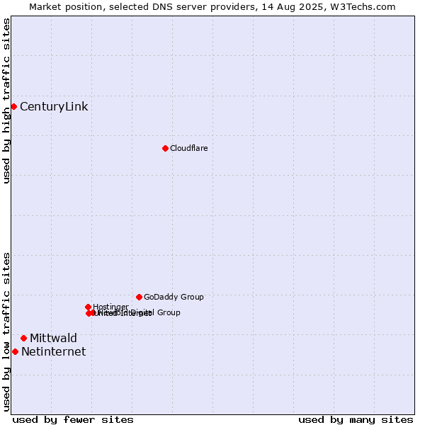 Market position of Mittwald vs. Netinternet vs. CenturyLink
