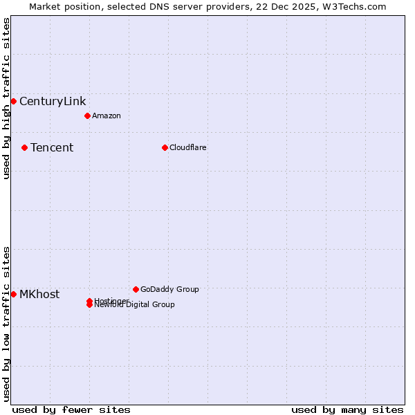 Market position of Tencent vs. MKhost vs. CenturyLink