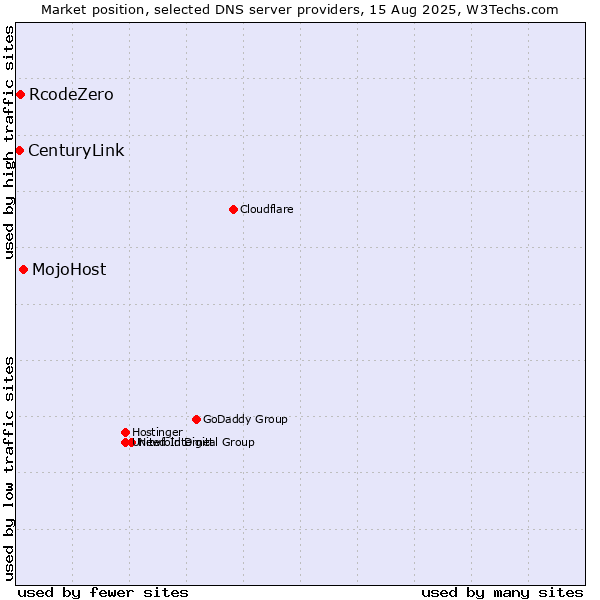 Market position of MojoHost vs. RcodeZero vs. CenturyLink