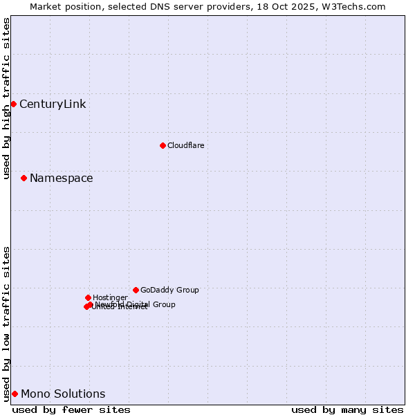 Market position of Namespace vs. Mono Solutions vs. CenturyLink