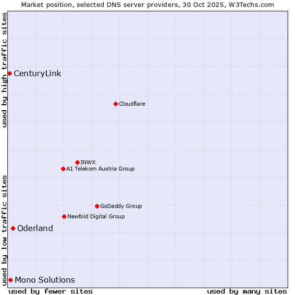 Market position of Oderland vs. Mono Solutions vs. CenturyLink