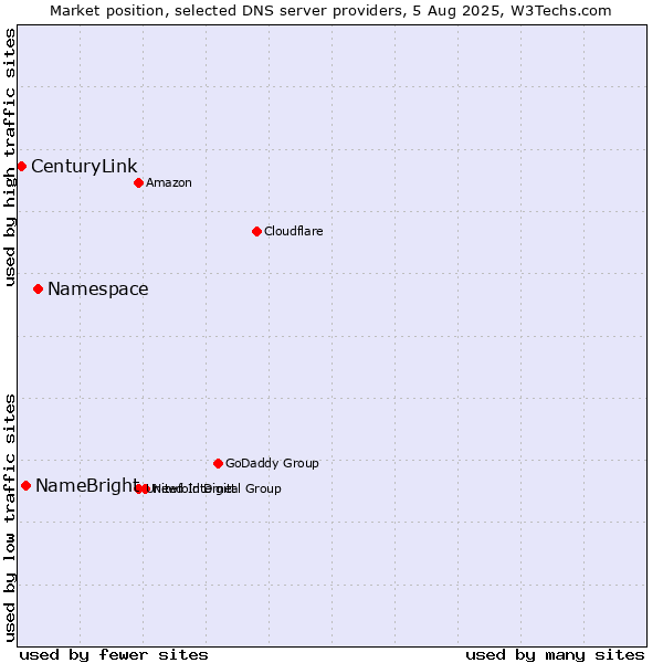 Market position of Namespace vs. NameBright vs. CenturyLink