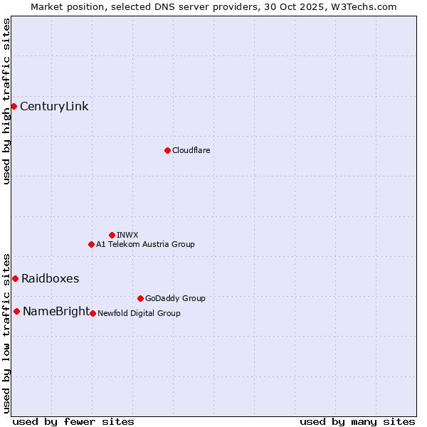 Market position of NameBright vs. Raidboxes vs. CenturyLink