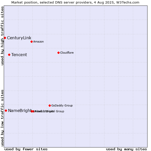 Market position of Tencent vs. NameBright vs. CenturyLink