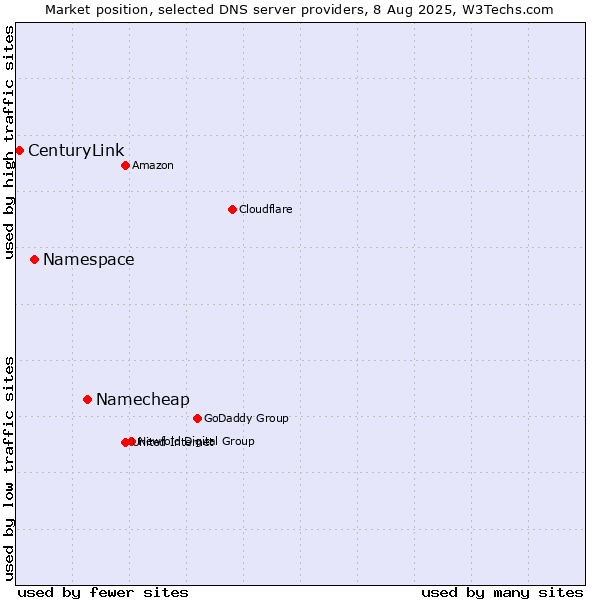 Market position of Namecheap vs. Namespace vs. CenturyLink