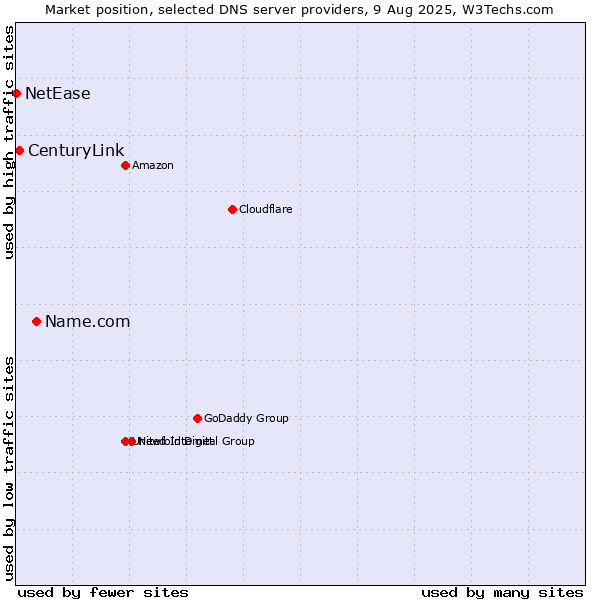 Market position of Name.com vs. CenturyLink vs. NetEase