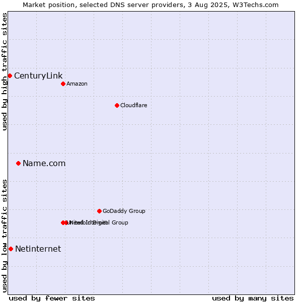 Market position of Name.com vs. Netinternet vs. CenturyLink
