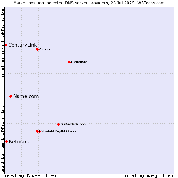 Market position of Name.com vs. Netmark vs. CenturyLink