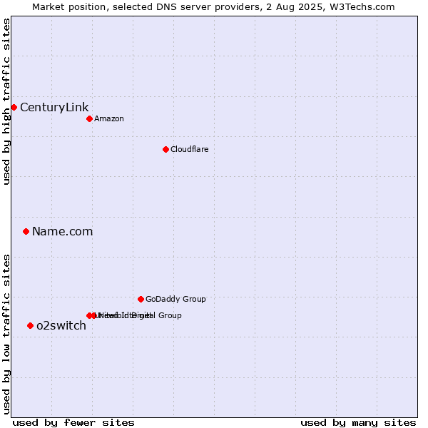 Market position of o2switch vs. Name.com vs. CenturyLink