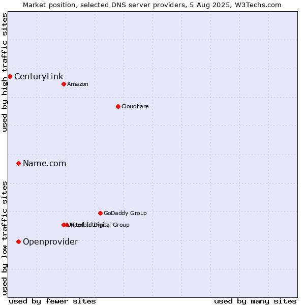 Market position of Name.com vs. Openprovider vs. CenturyLink