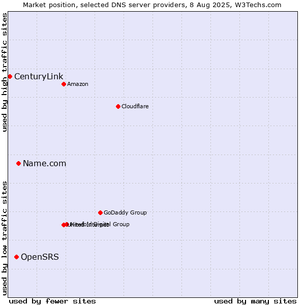 Market position of Name.com vs. OpenSRS vs. CenturyLink