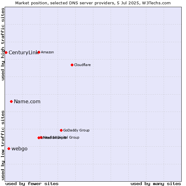 Market position of Name.com vs. webgo vs. CenturyLink