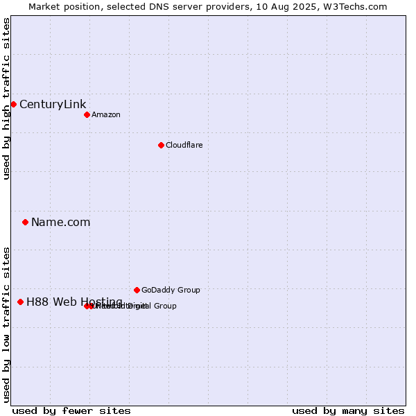 Market position of Name.com vs. H88 Web Hosting vs. CenturyLink