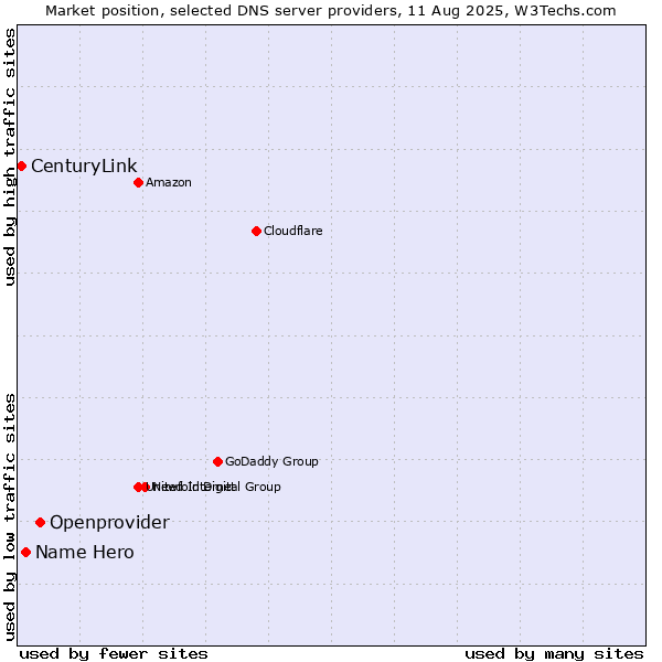 Market position of Openprovider vs. Name Hero vs. CenturyLink