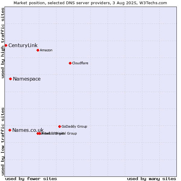 Market position of Namespace vs. Names.co.uk vs. CenturyLink