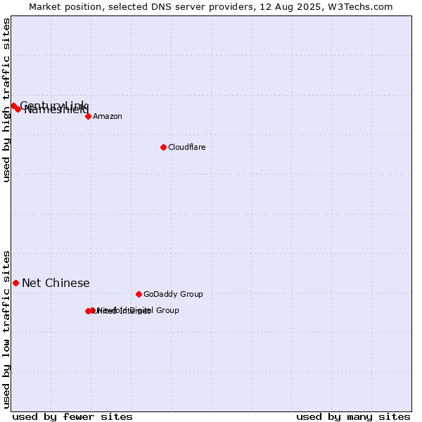 Market position of Nameshield vs. Net Chinese vs. CenturyLink