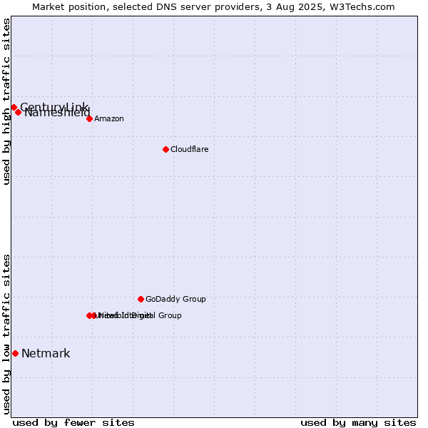Market position of Nameshield vs. Netmark vs. CenturyLink