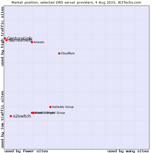 Market position of o2switch vs. Nameshield vs. CenturyLink