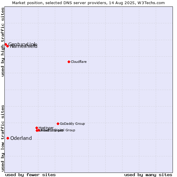 Market position of Oderland vs. Nameshield vs. CenturyLink