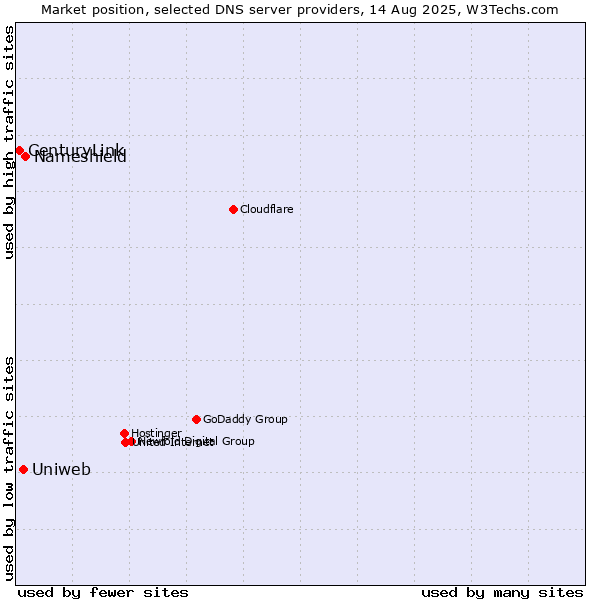 Market position of Nameshield vs. Uniweb vs. CenturyLink