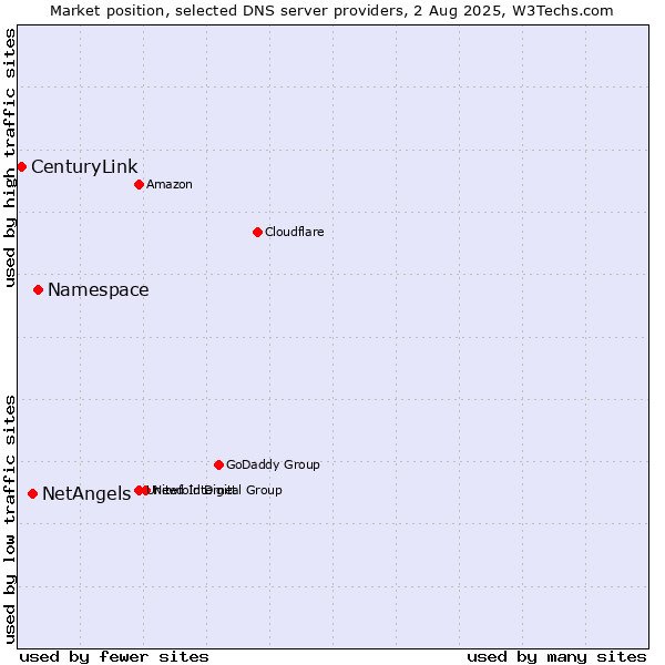 Market position of Namespace vs. NetAngels vs. CenturyLink