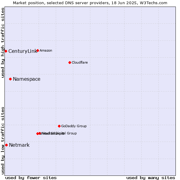 Market position of Namespace vs. Netmark vs. CenturyLink