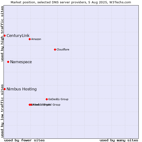 Market position of Namespace vs. CenturyLink vs. Nimbus Hosting