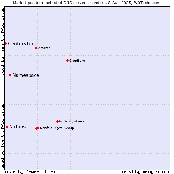 Market position of Namespace vs. Nuthost vs. CenturyLink