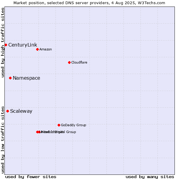 Market position of Namespace vs. Scaleway vs. CenturyLink