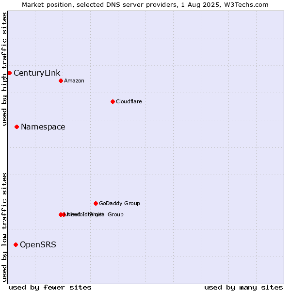 Market position of Namespace vs. OpenSRS vs. CenturyLink