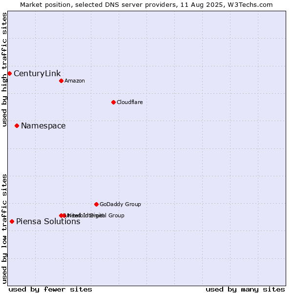 Market position of Namespace vs. Piensa Solutions vs. CenturyLink