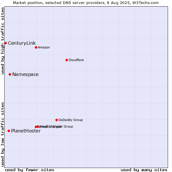 Market position of Namespace vs. PlanetHoster vs. CenturyLink