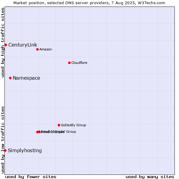 Market position of Namespace vs. CenturyLink vs. Simplyhosting