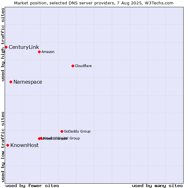 Market position of Namespace vs. KnownHost vs. CenturyLink