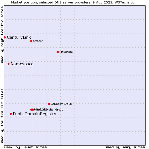 Market position of PublicDomainRegistry vs. Namespace vs. CenturyLink