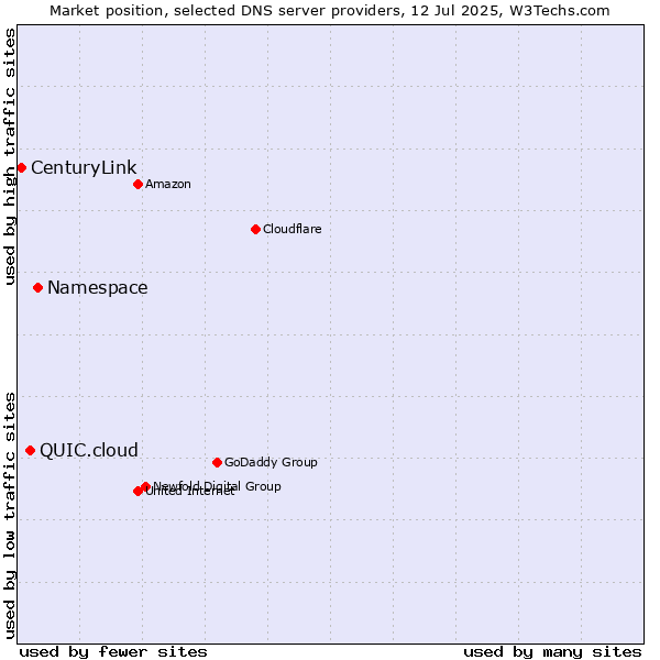Market position of Namespace vs. QUIC.cloud vs. CenturyLink